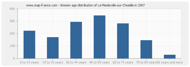 Women age distribution of La Membrolle-sur-Choisille in 2007